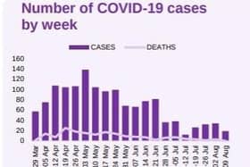 Number of cases detected over time