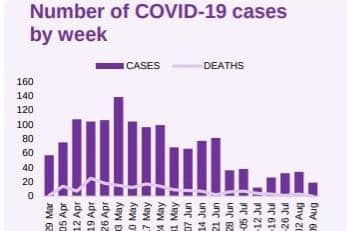 Number of cases detected over time