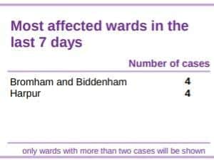 Recent list of most affected wards