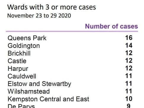 Bedford wards with the highest cases