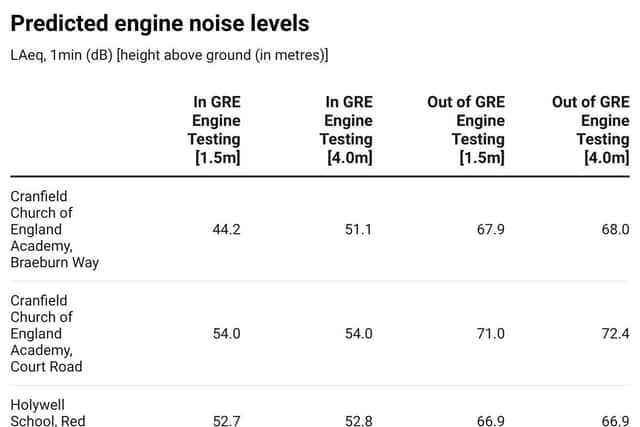 Predicted engine noise levels