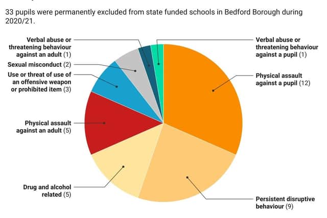 Reasons for permanent exclusions in Bedford borough 2020/21