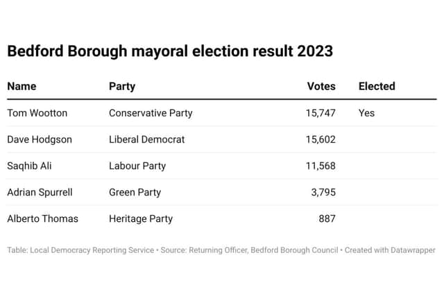 The results of the mayoral election count