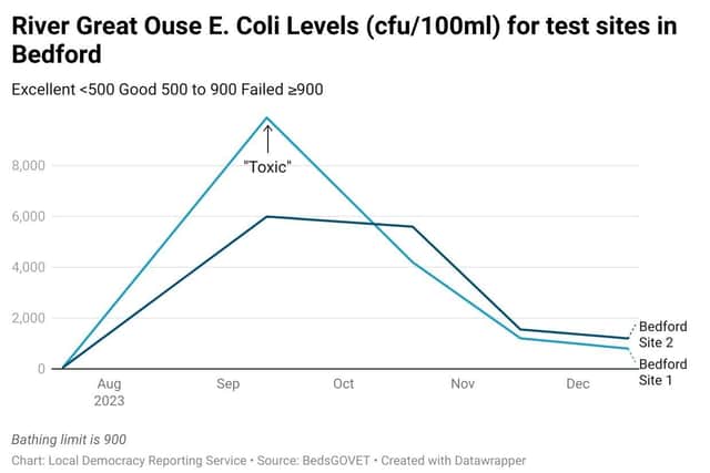 River Great Ouse E Coli Levels Cfu 100ml For Test Sites In Bedford - data supplied by BedsGOVET. Image: LDRS