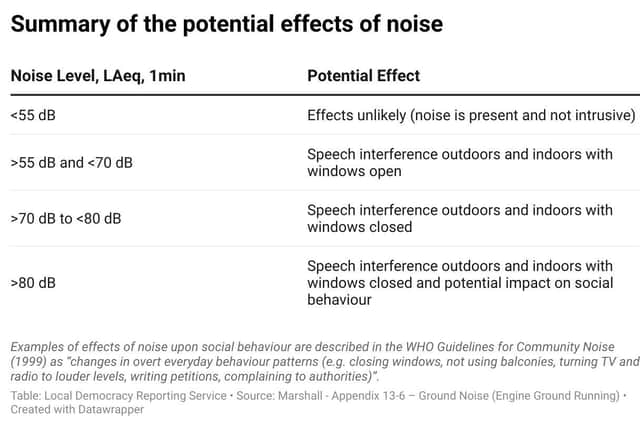 Summary of the potential effects of noise