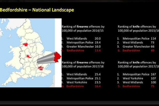 Gun & knife crime stats Bedfordshire